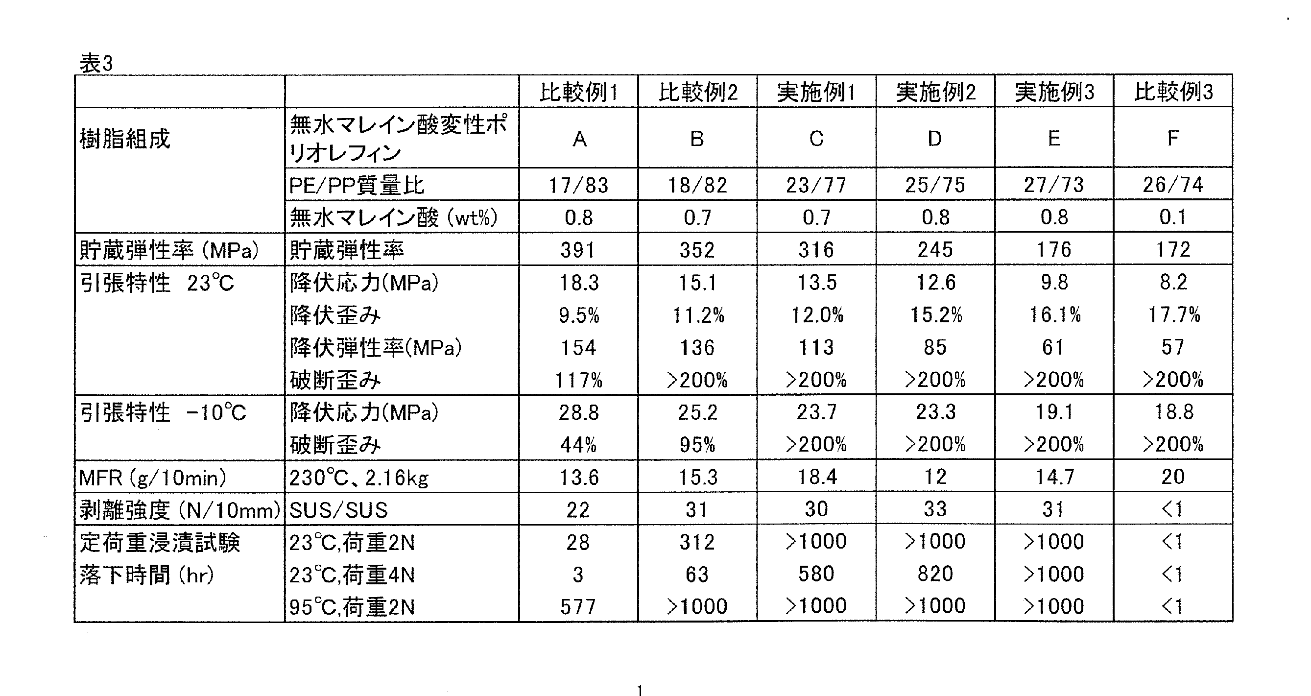 Figure JPOXMLDOC01-appb-T000003
