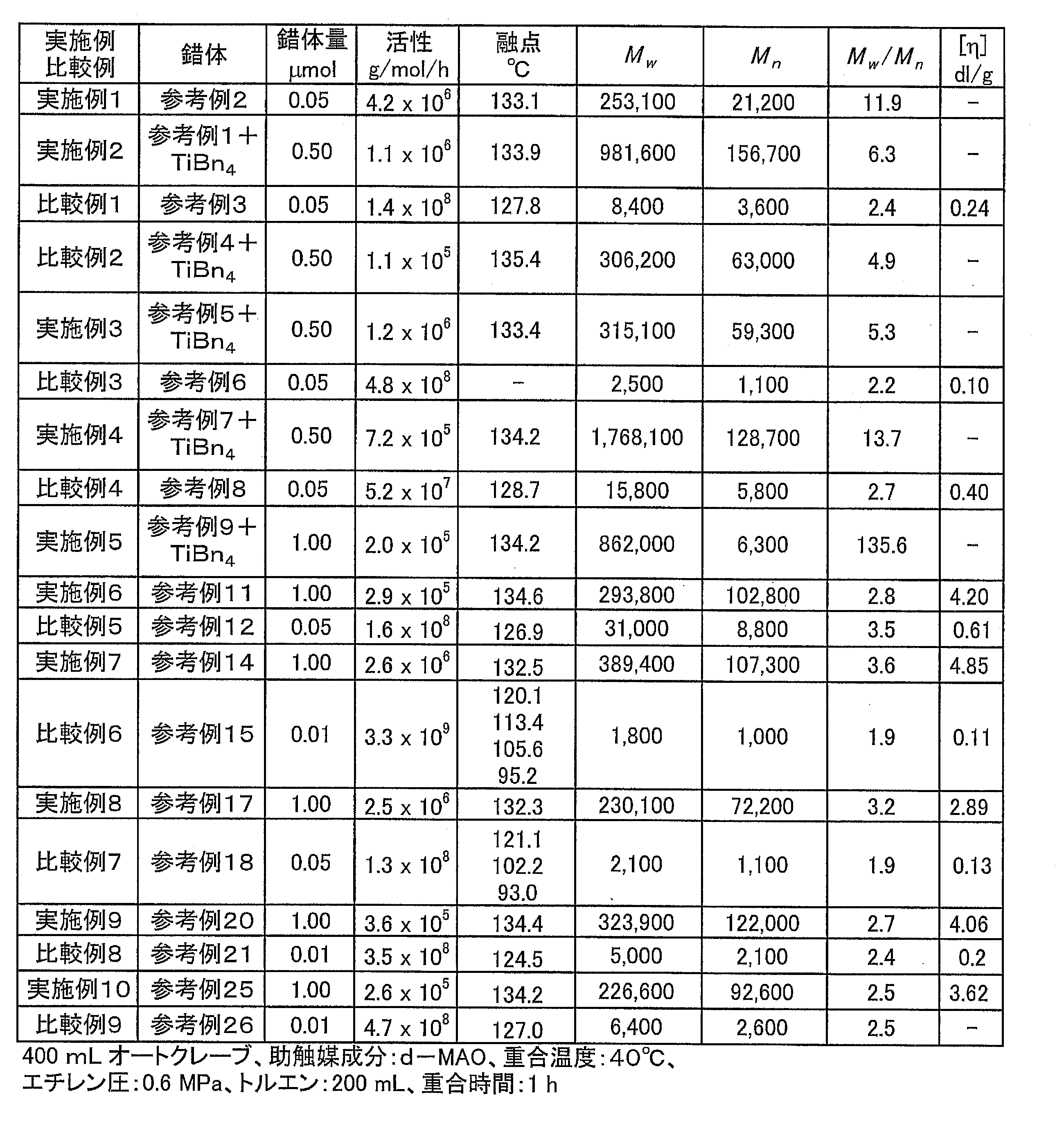 Figure JPOXMLDOC01-appb-T000052