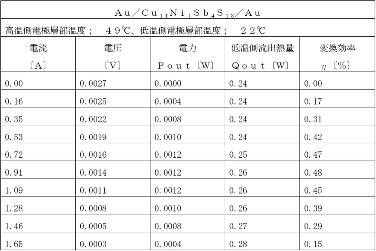 Figure JPOXMLDOC01-appb-T000004