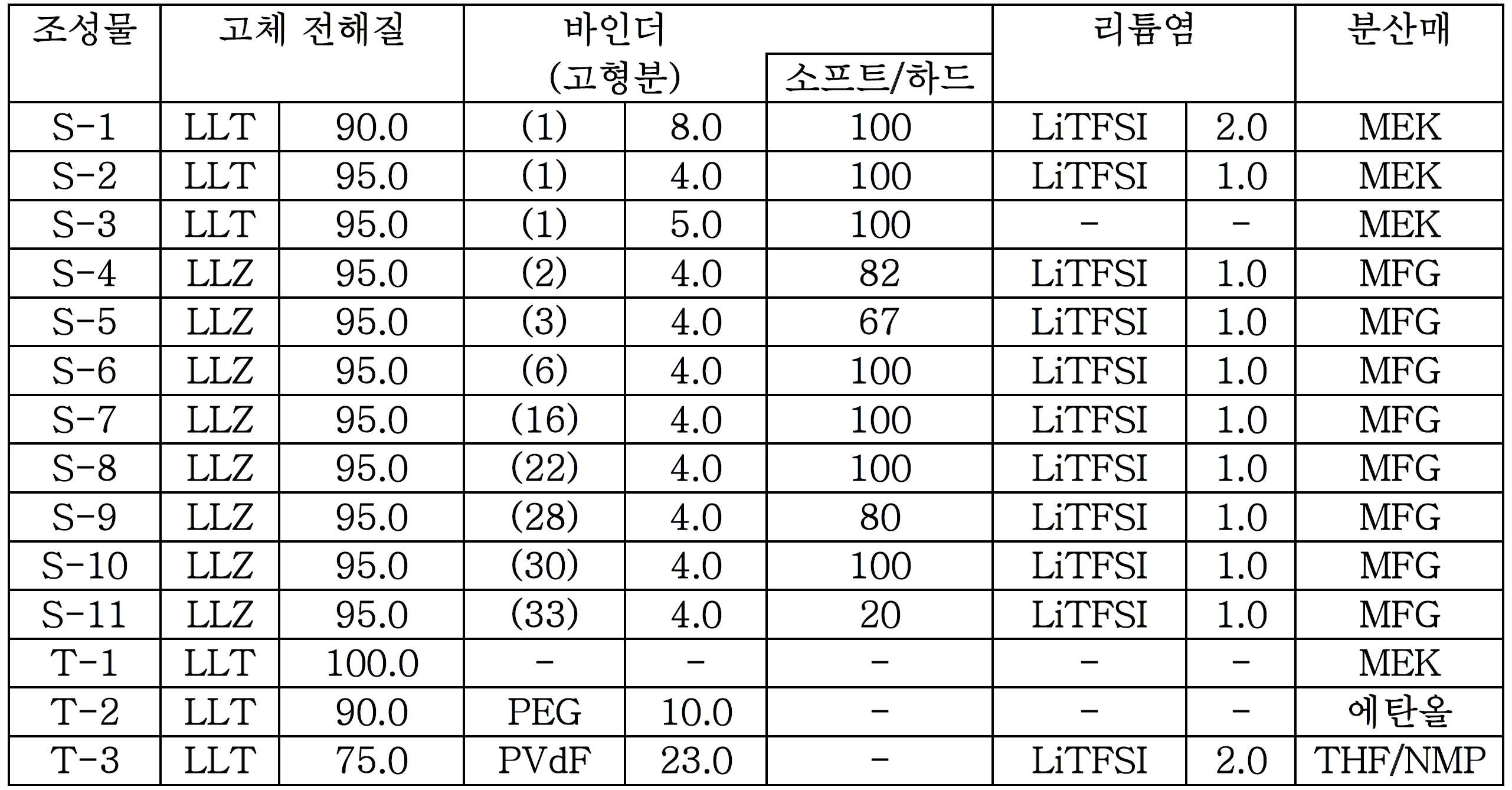 KR20160051877A - 고체 전해질 조성물 및 전고체 이차전지용 바인더, 그리고 이들을 이용한 전지용 전극 시트 및 전고체  이차전지 - Google Patents