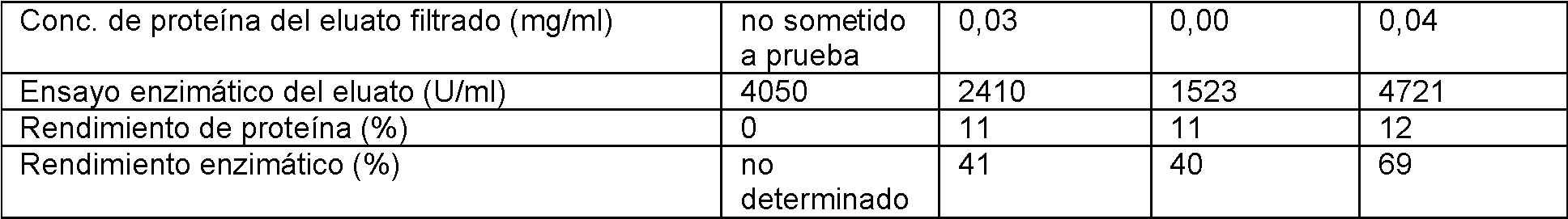 CSF aumento de glucosa y proteínas