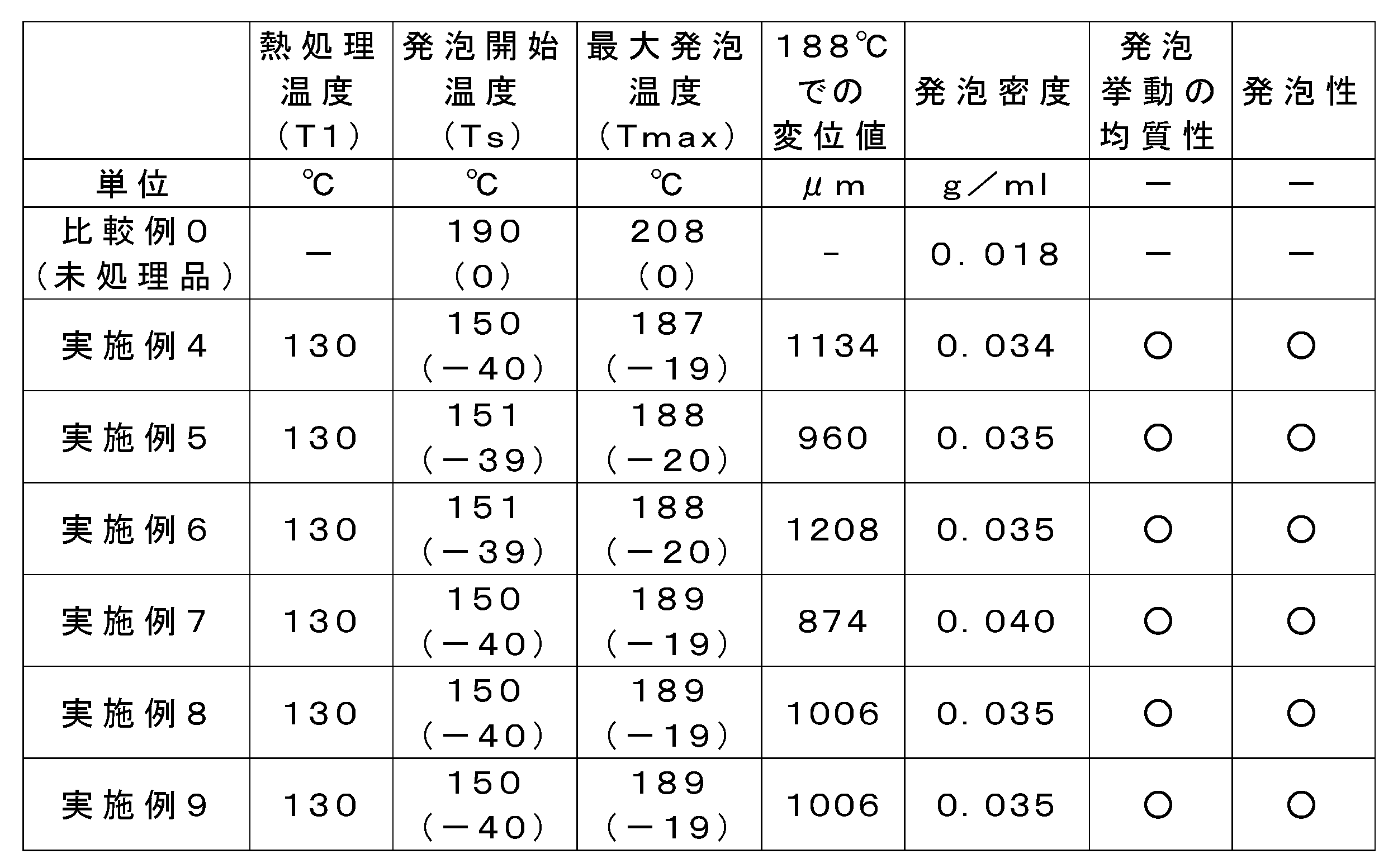 Figure JPOXMLDOC01-appb-T000002