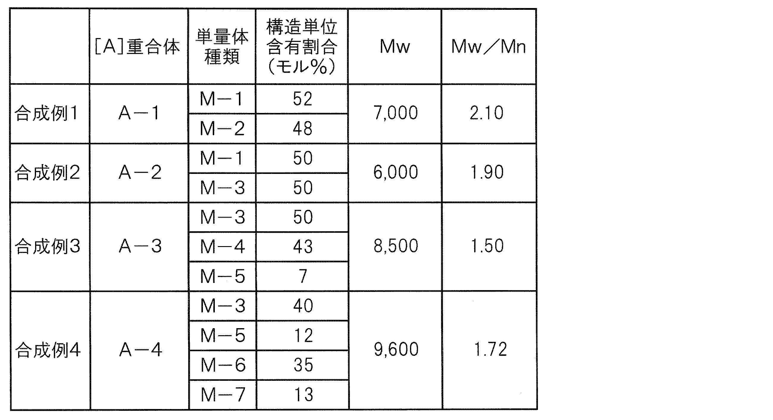 Figure JPOXMLDOC01-appb-T000028