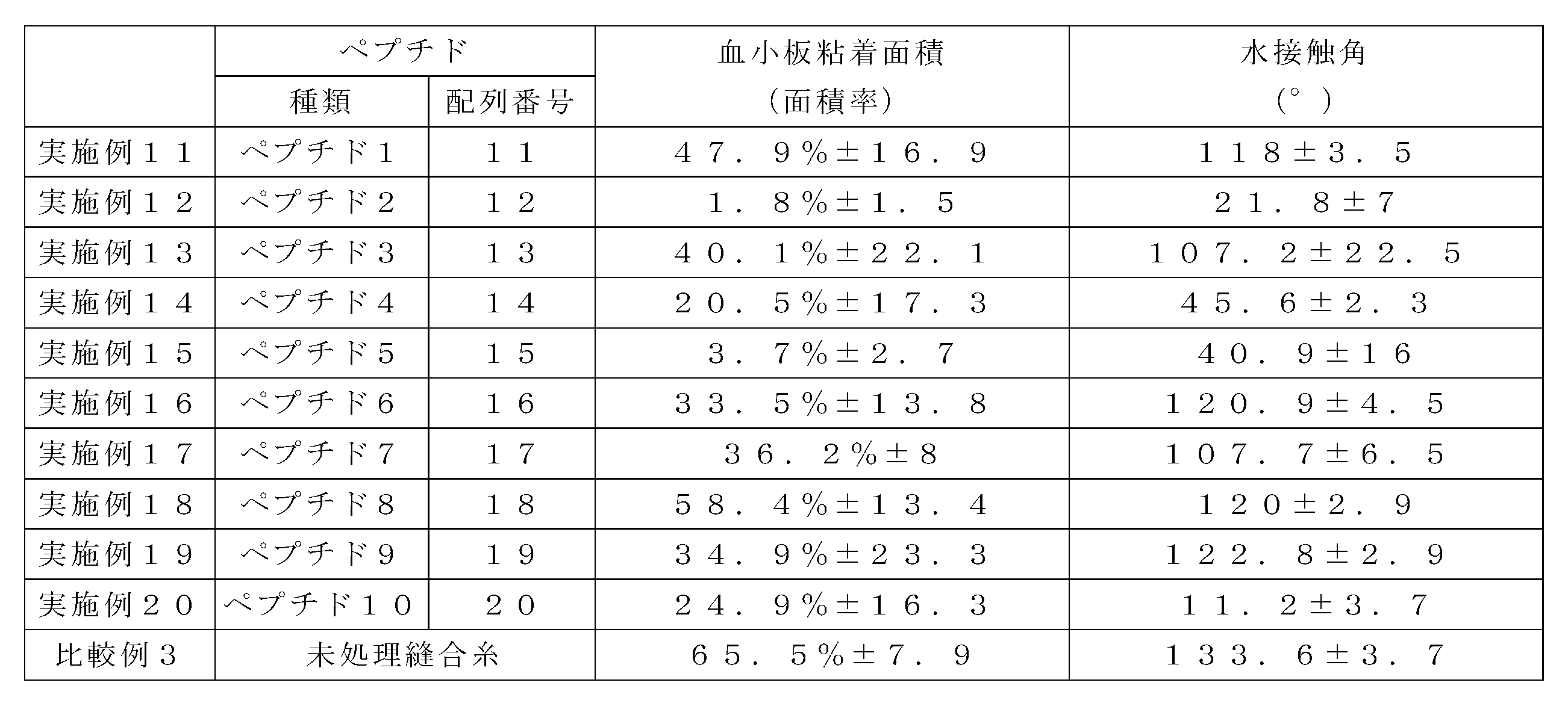 Figure JPOXMLDOC01-appb-T000003