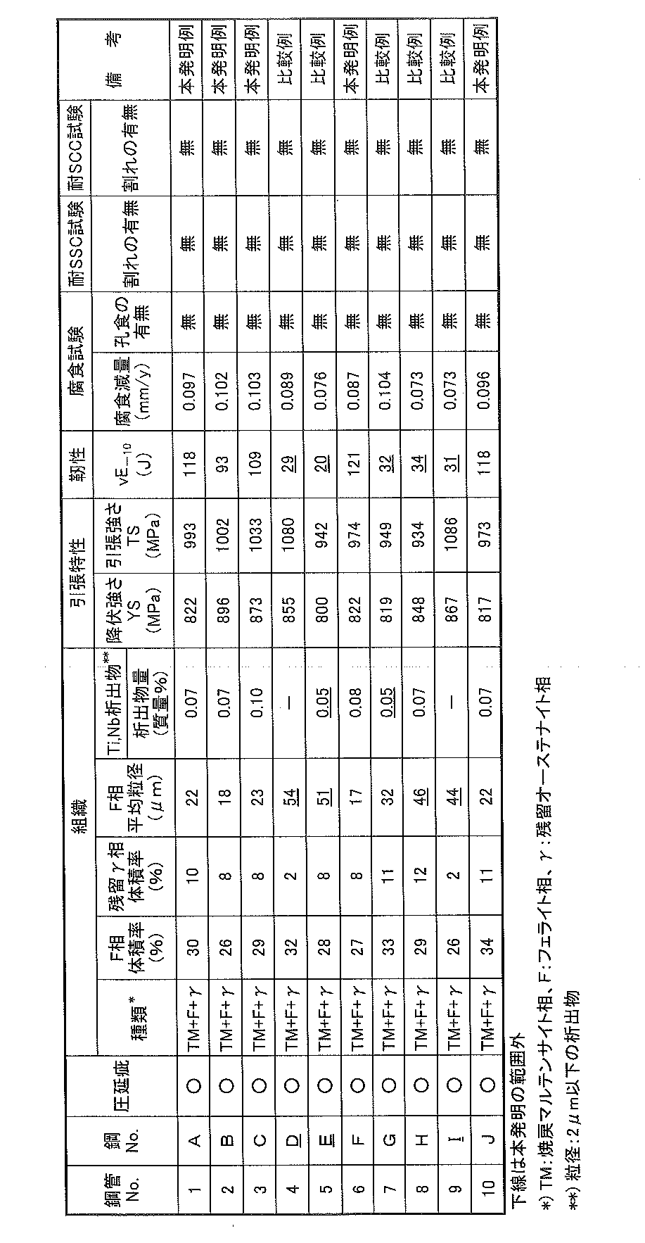 Figure JPOXMLDOC01-appb-T000003