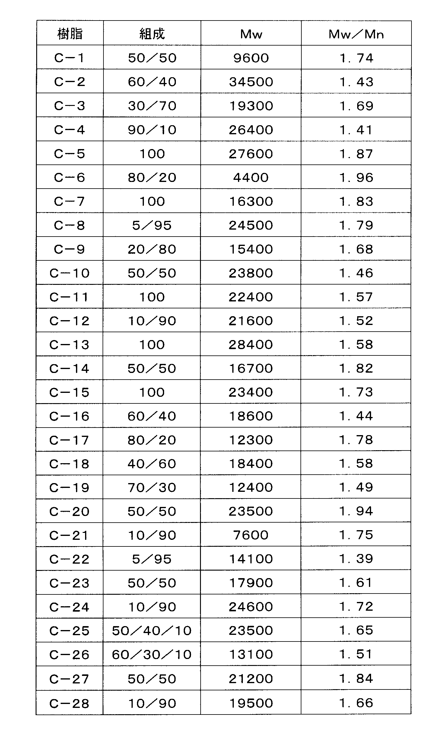 Figure JPOXMLDOC01-appb-T000094