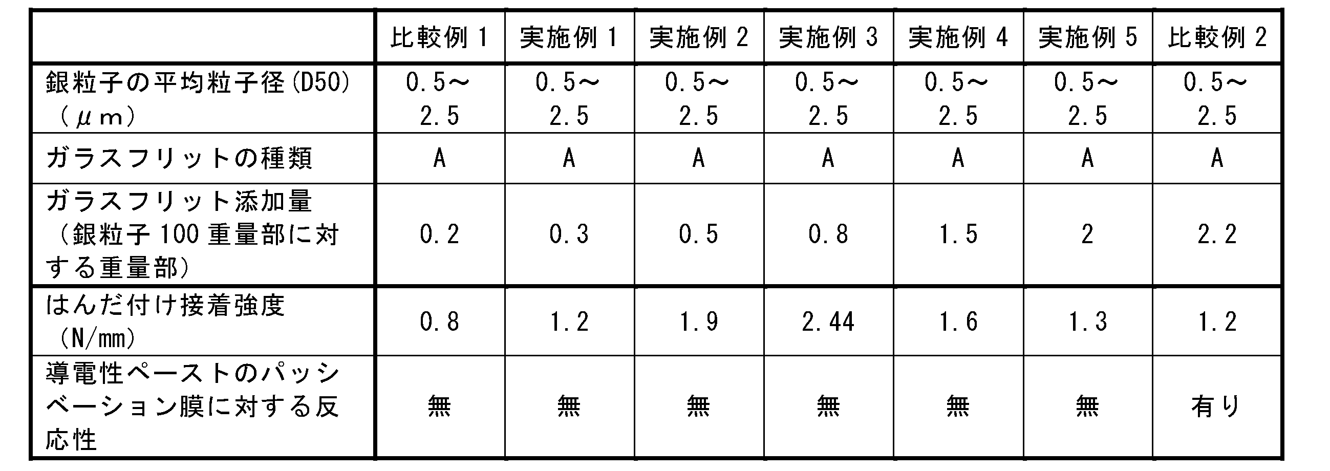 Figure JPOXMLDOC01-appb-T000002