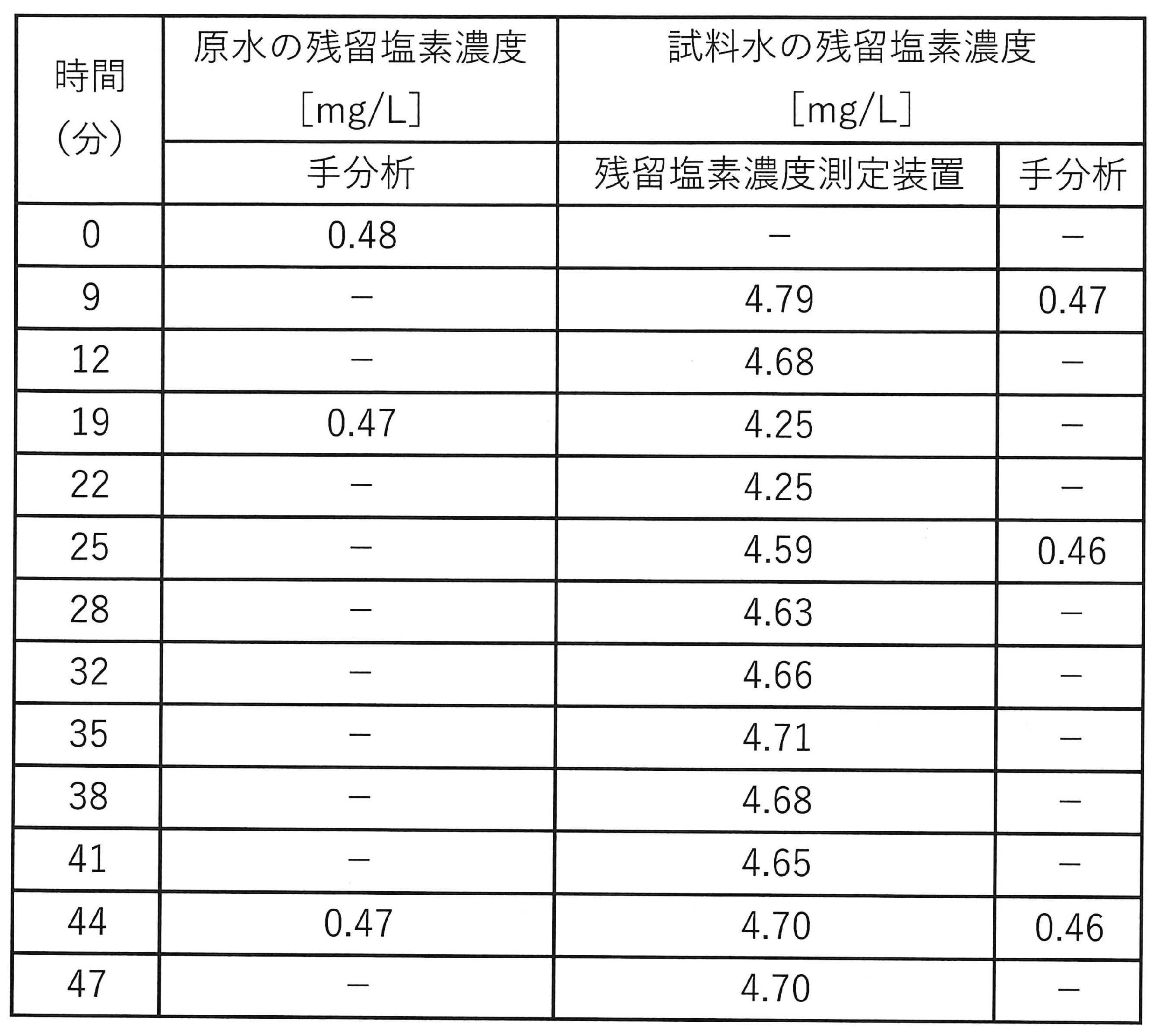 Figure JPOXMLDOC01-appb-T000002