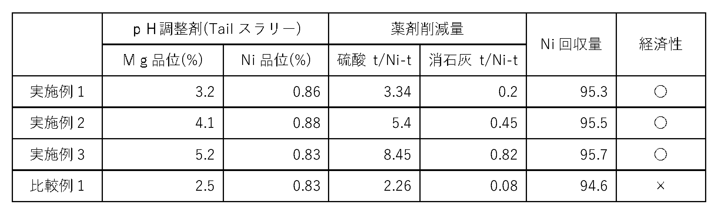 Figure JPOXMLDOC01-appb-T000002
