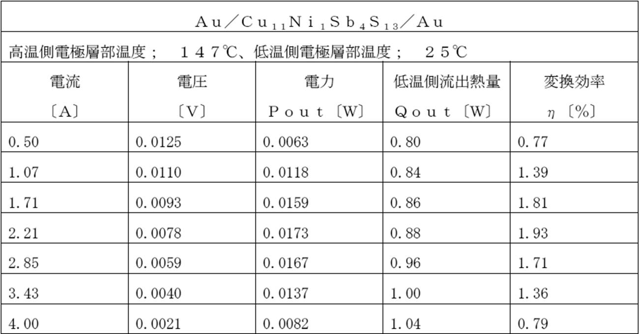 Figure JPOXMLDOC01-appb-T000006