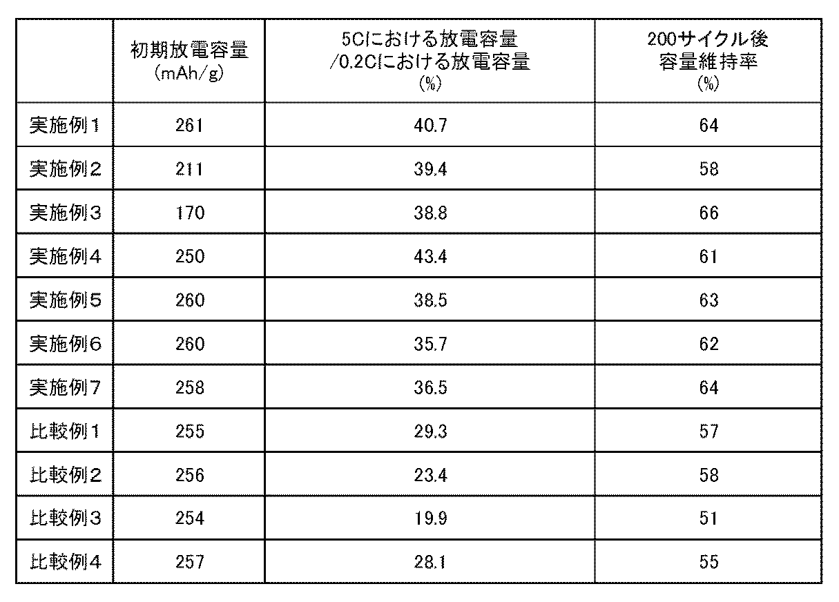 Figure JPOXMLDOC01-appb-T000002