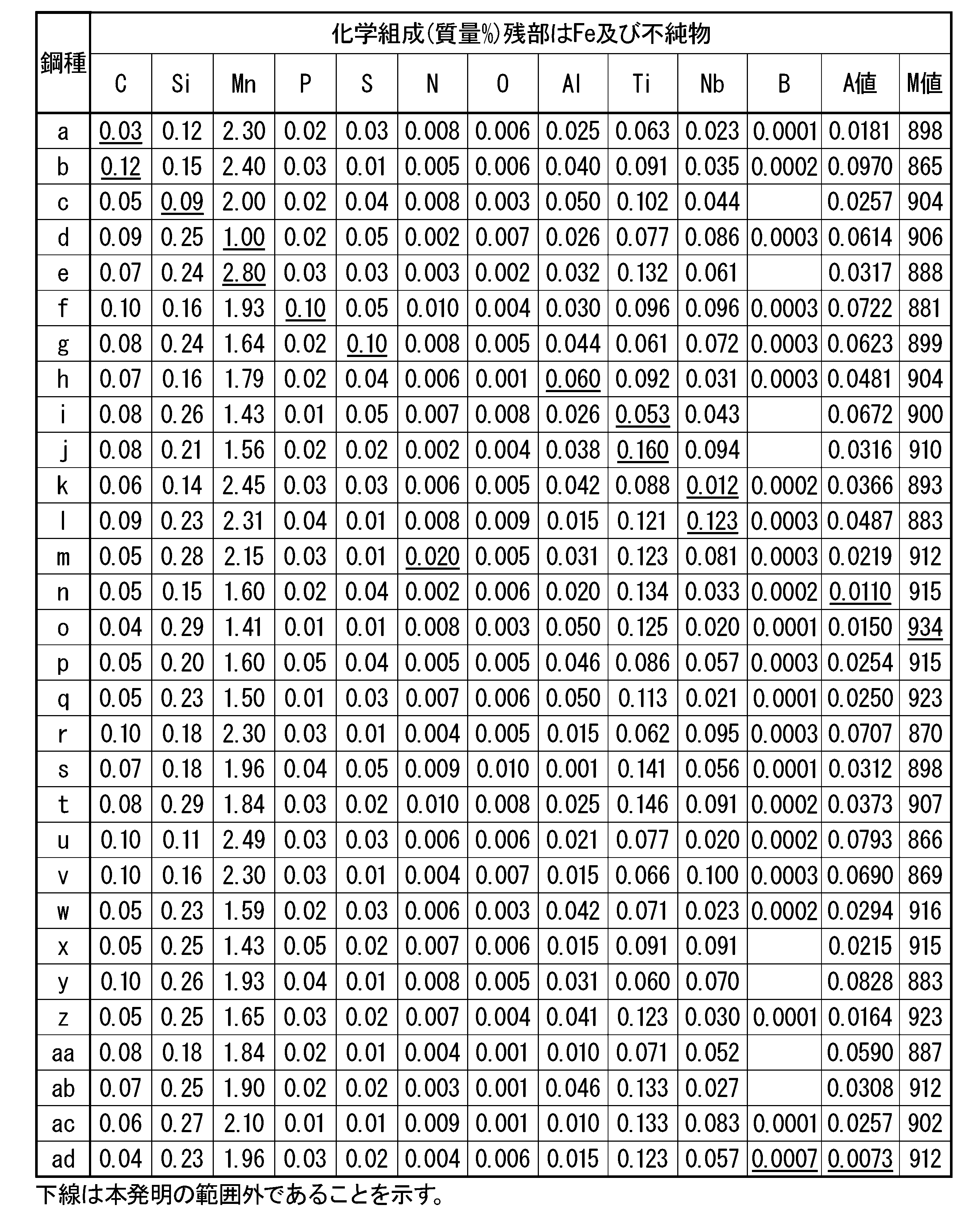 Figure JPOXMLDOC01-appb-T000002
