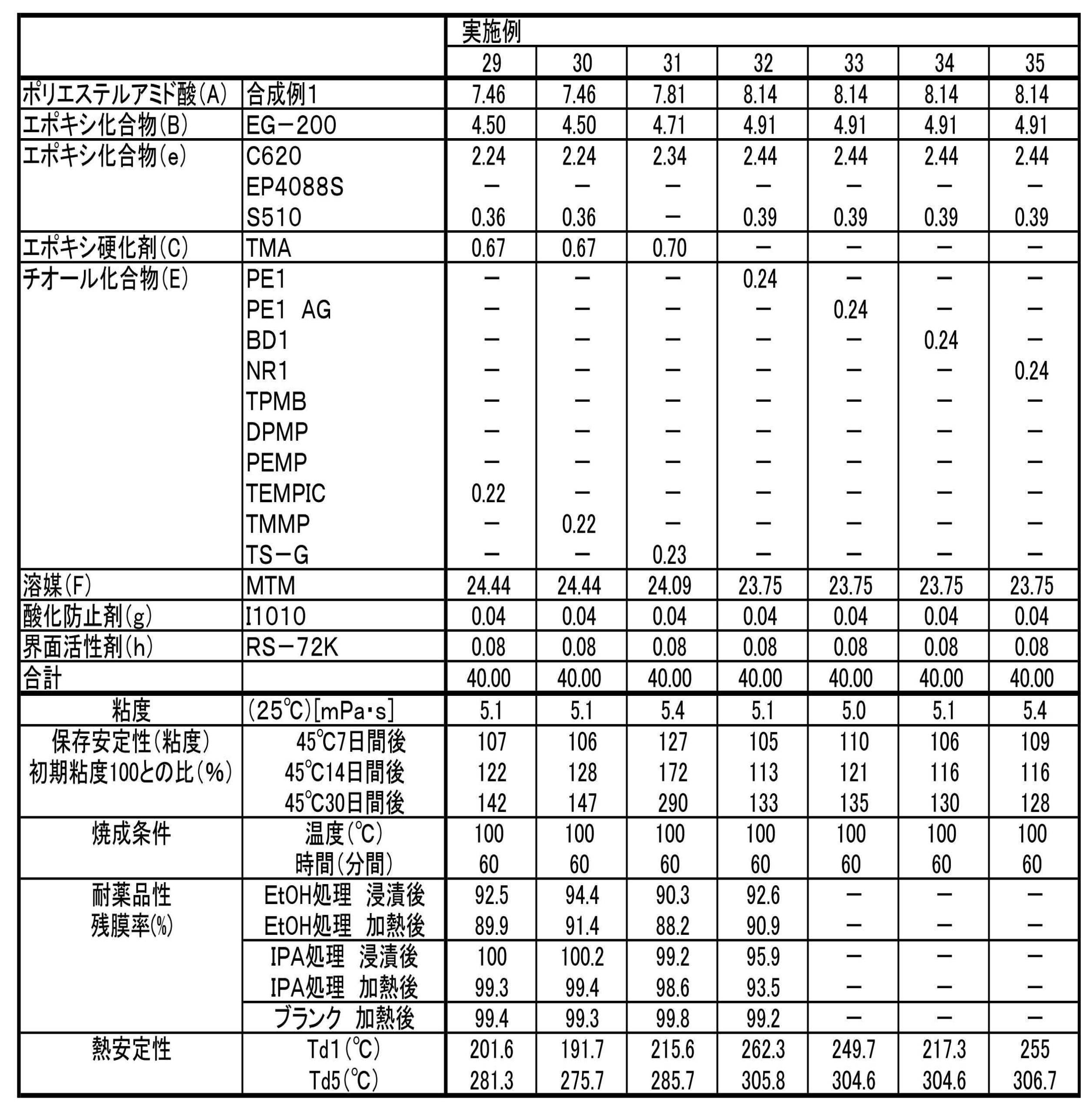 Figure JPOXMLDOC01-appb-T000020