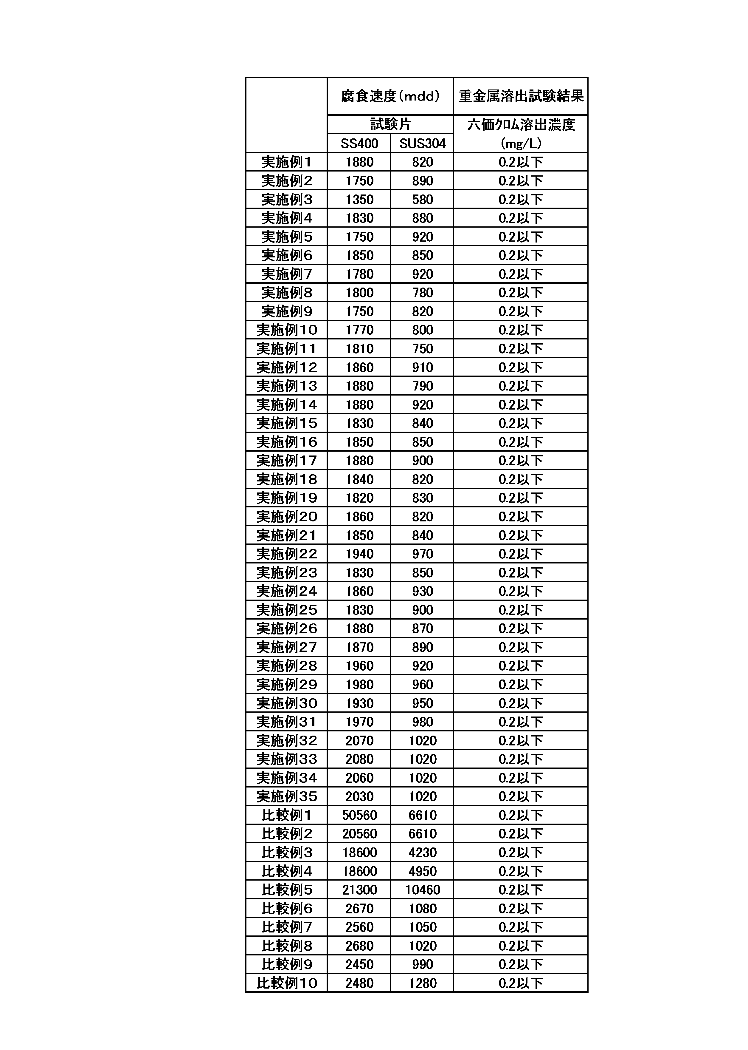 Figure JPOXMLDOC01-appb-T000010