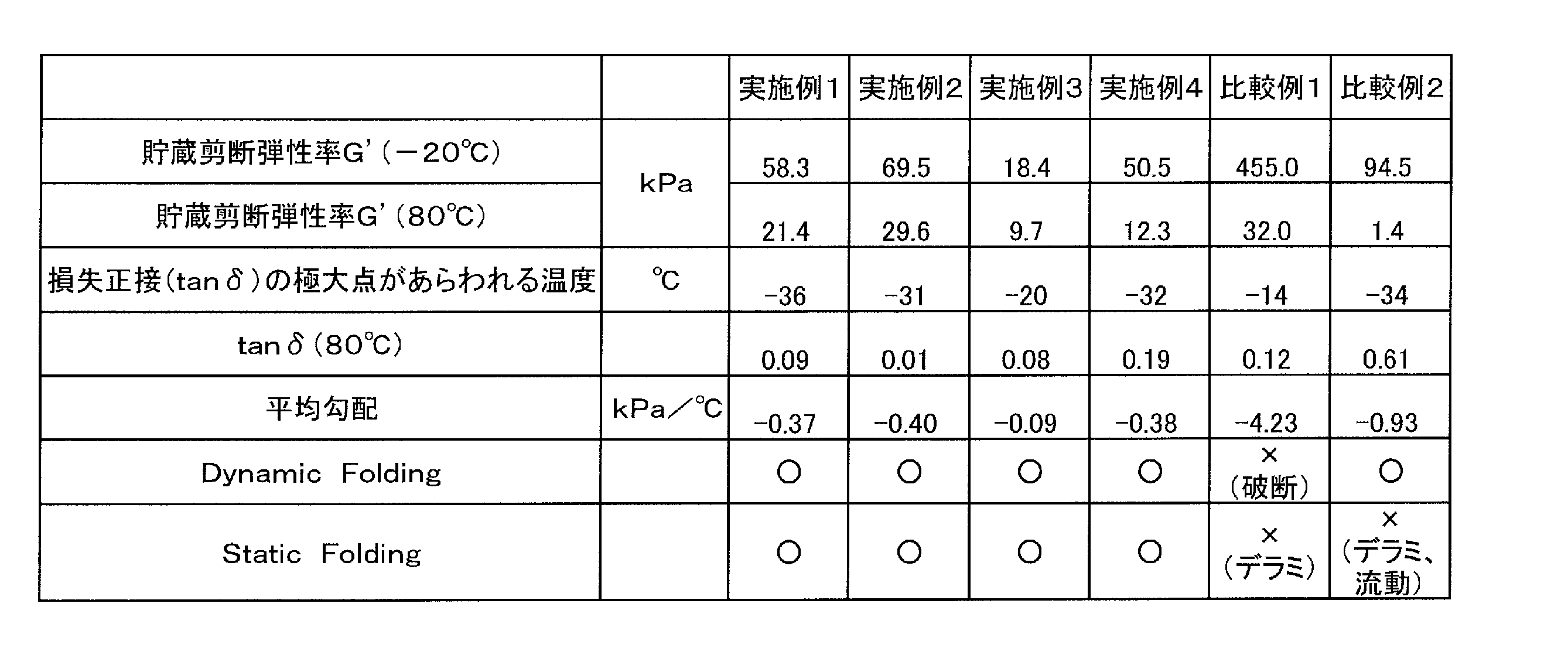 Figure JPOXMLDOC01-appb-T000002