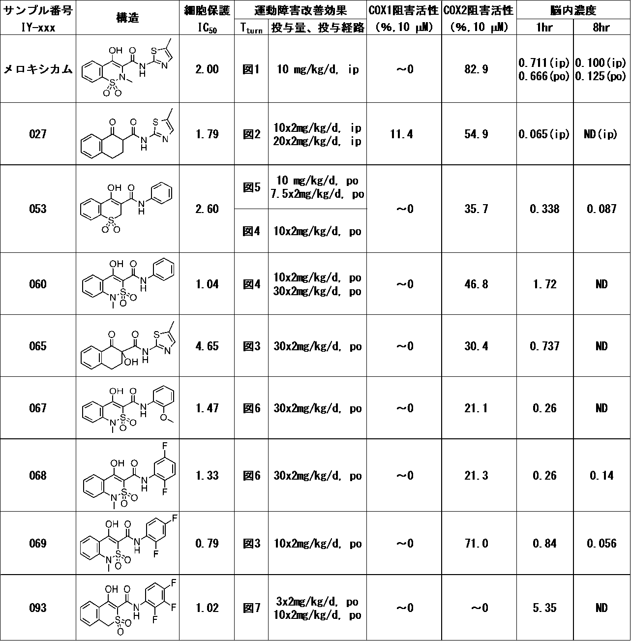 Figure JPOXMLDOC01-appb-T000076