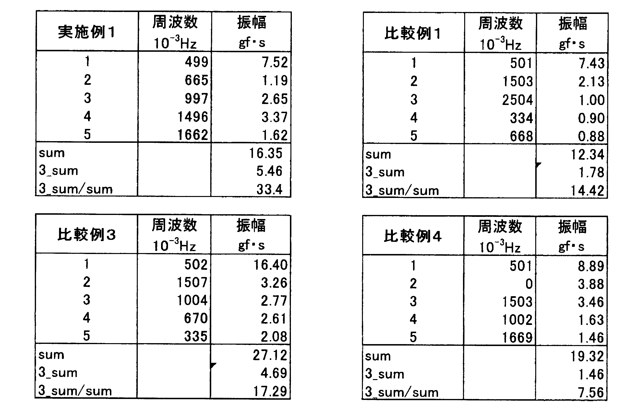 Figure JPOXMLDOC01-appb-T000004