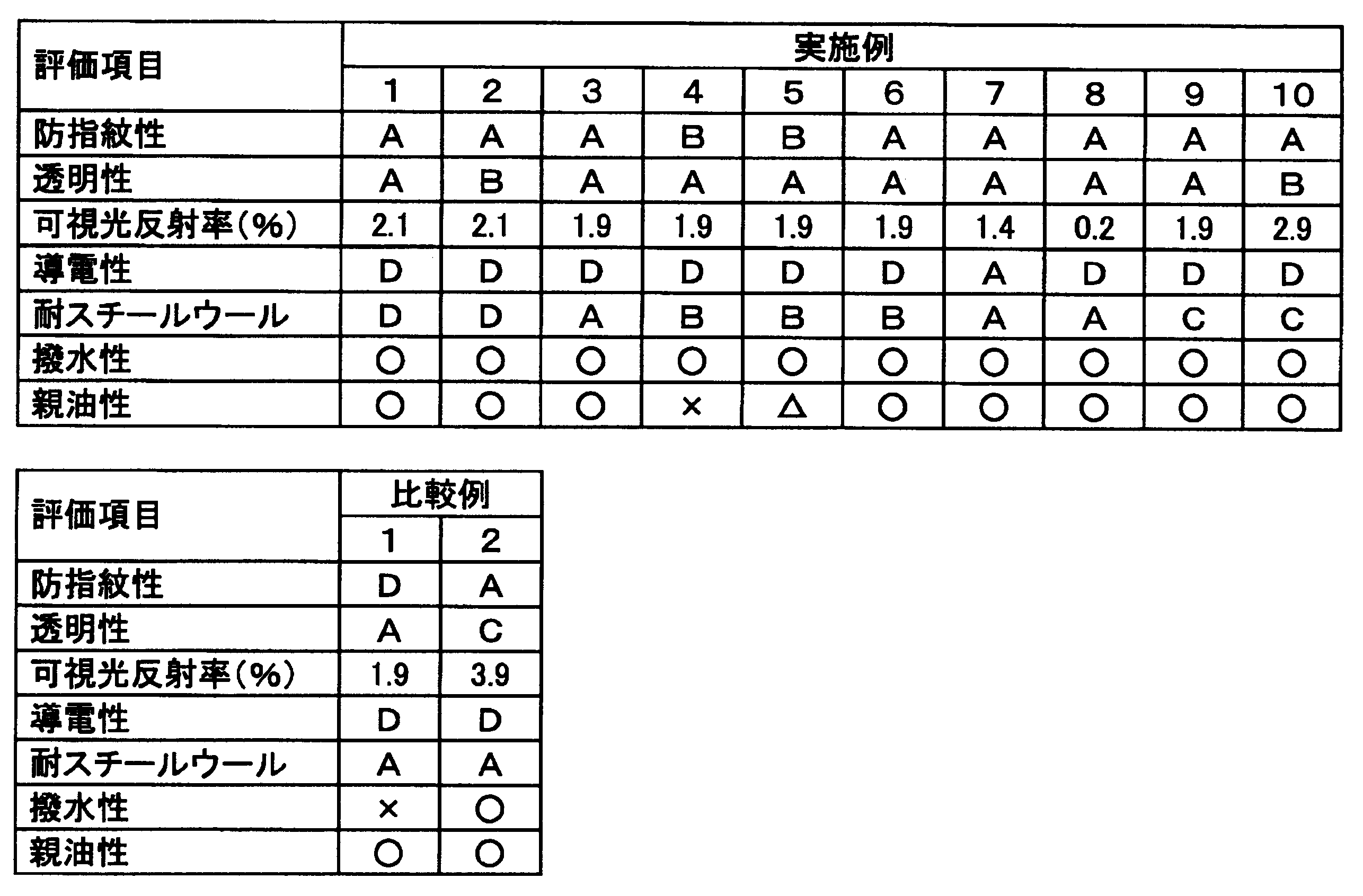 Figure JPOXMLDOC01-appb-T000002