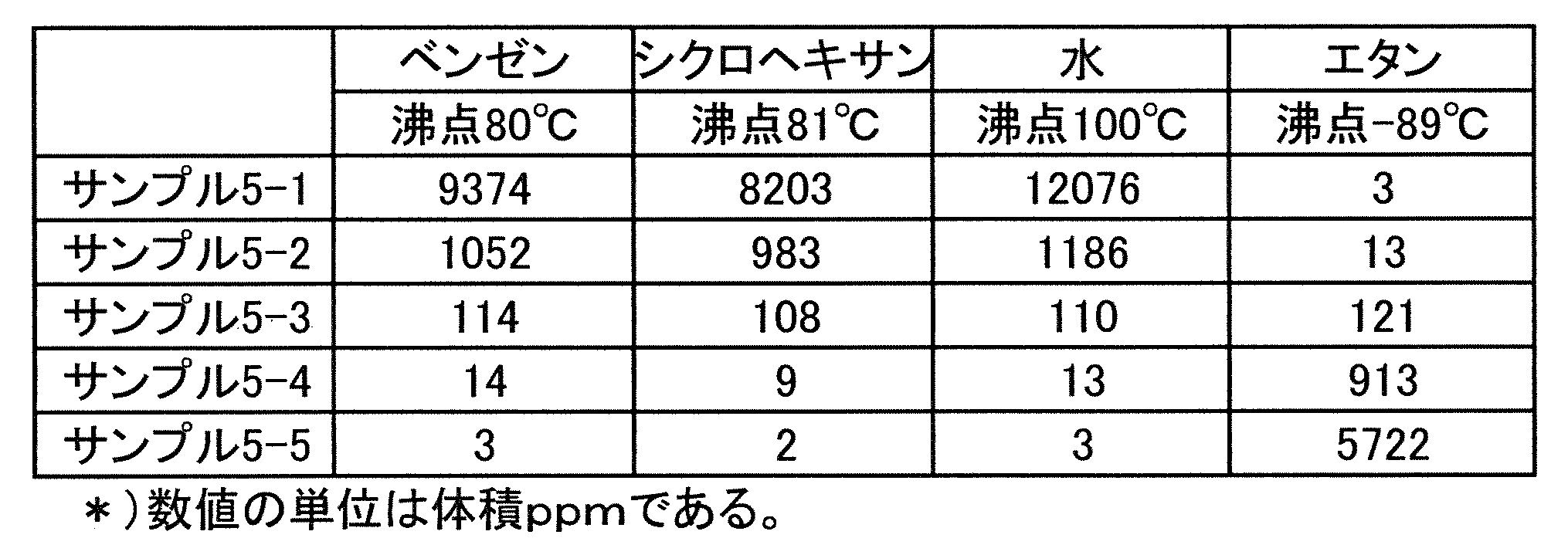 Figure JPOXMLDOC01-appb-T000005