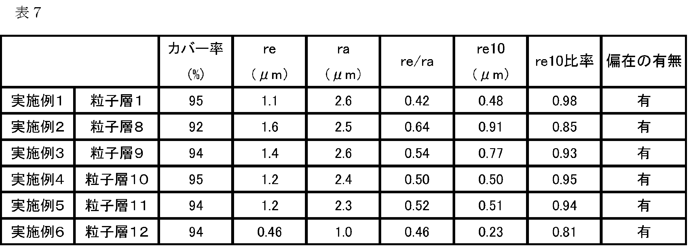Figure JPOXMLDOC01-appb-T000007