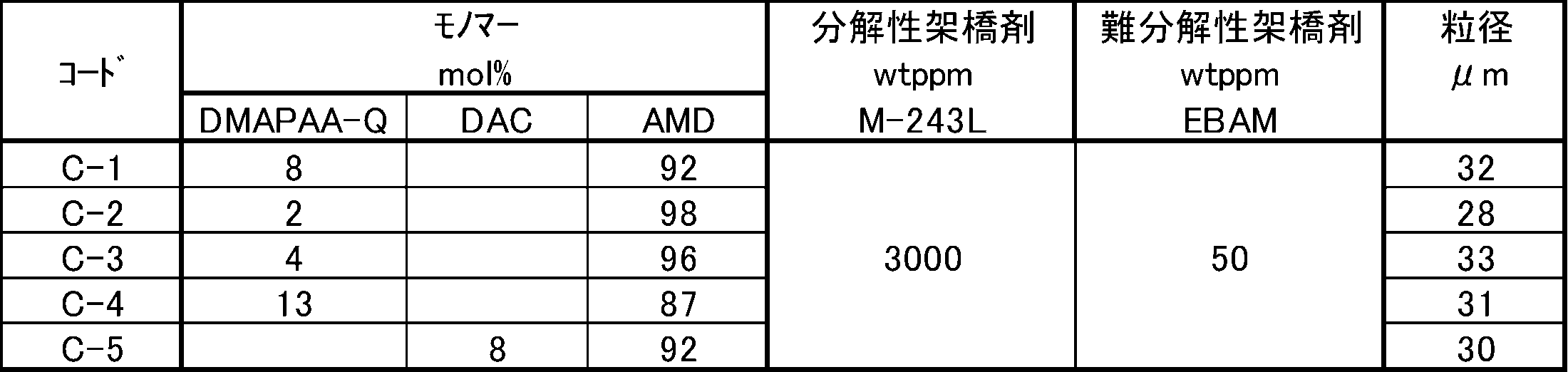 Figure JPOXMLDOC01-appb-T000002
