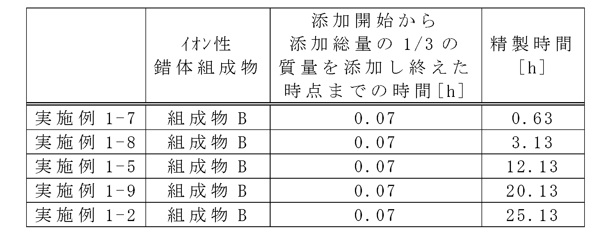Figure JPOXMLDOC01-appb-T000028
