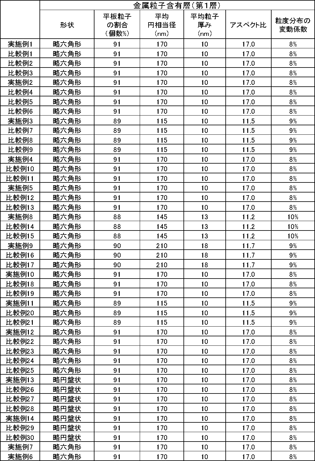 Figure JPOXMLDOC01-appb-T000003