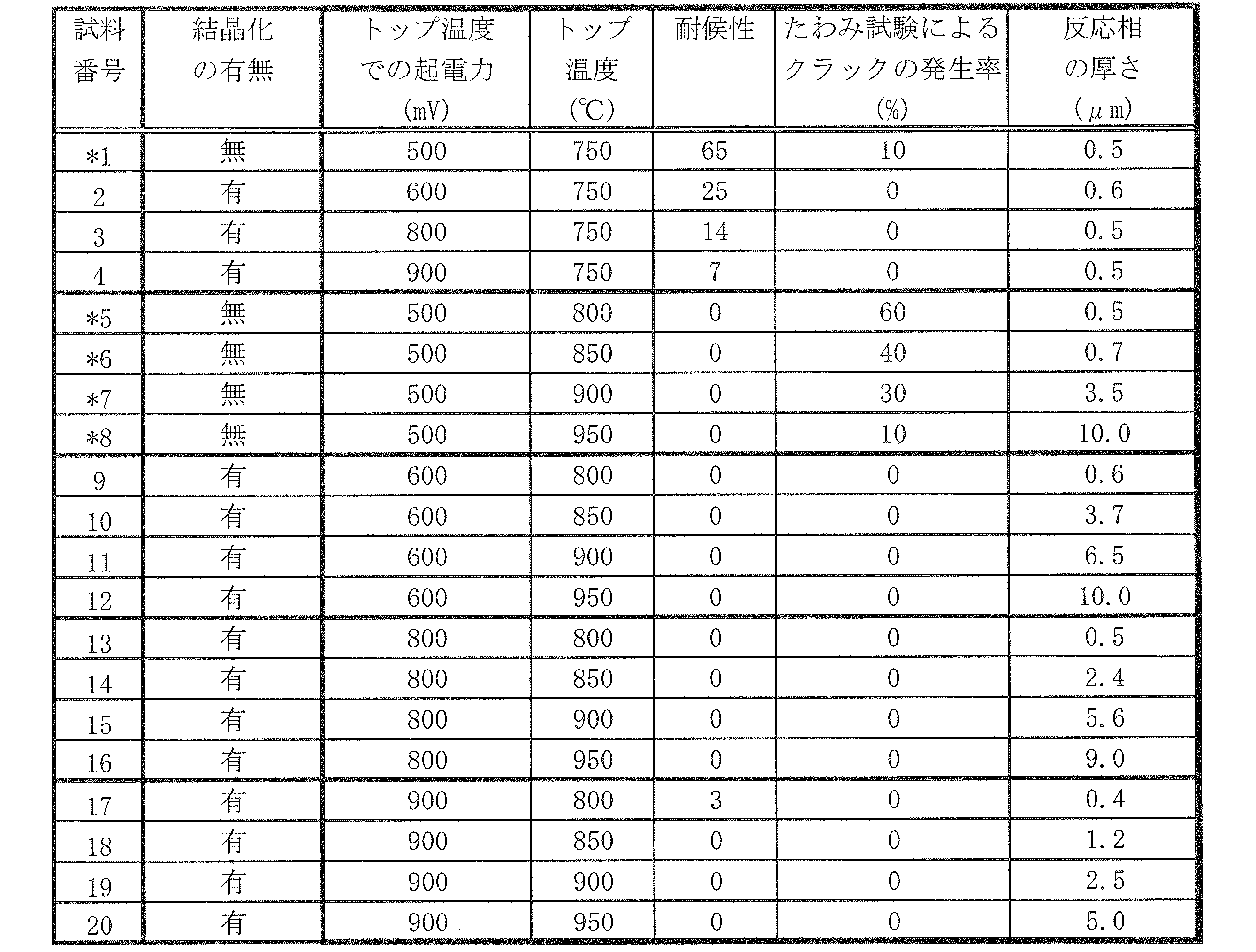 Figure JPOXMLDOC01-appb-T000002
