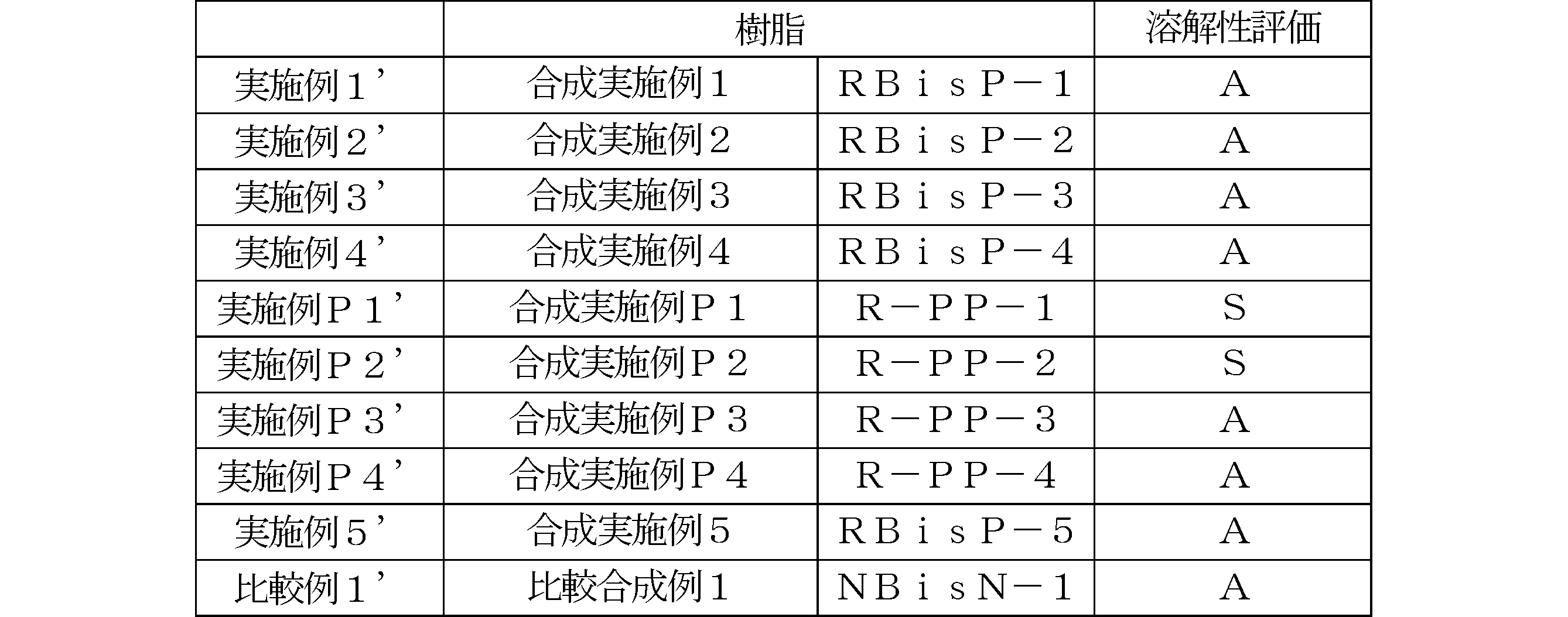 Figure JPOXMLDOC01-appb-T000067