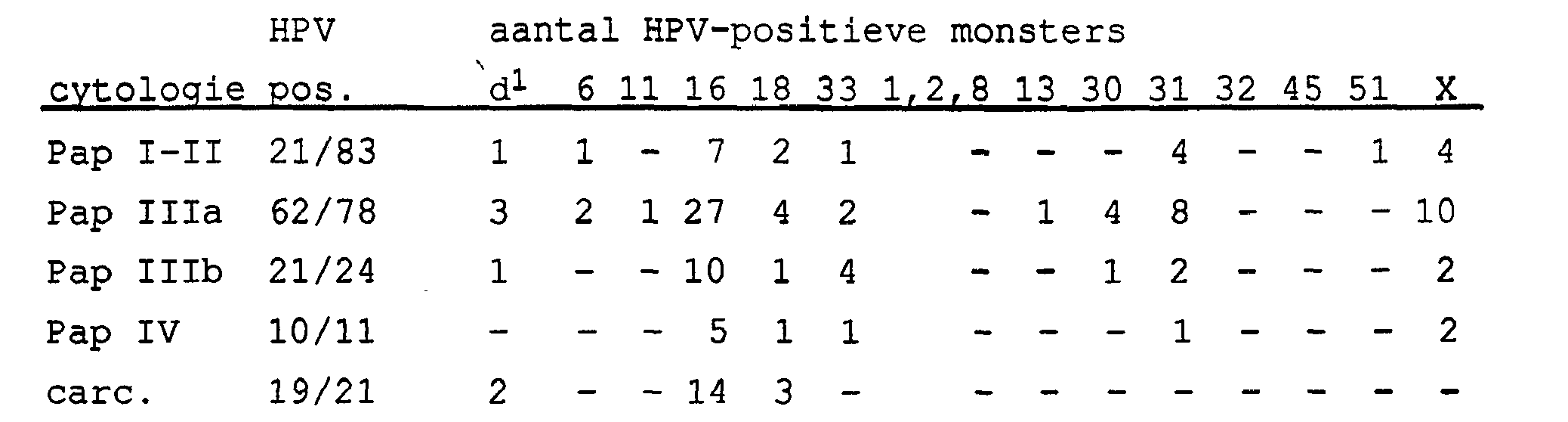 Papilloma genotípusok, HPV - Human papillóma vírus Rákot okozó hpv genotípusok