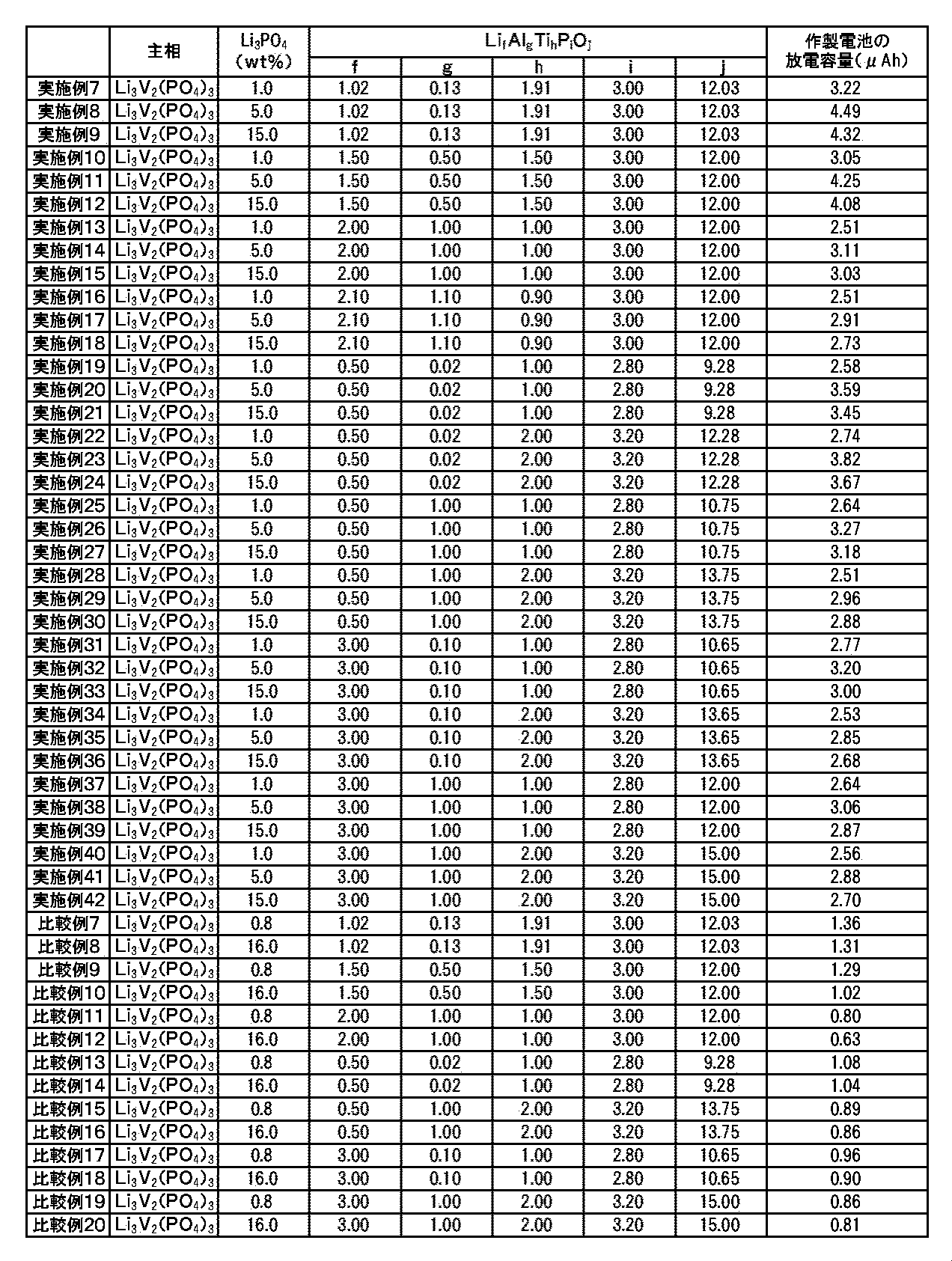 Figure JPOXMLDOC01-appb-T000002