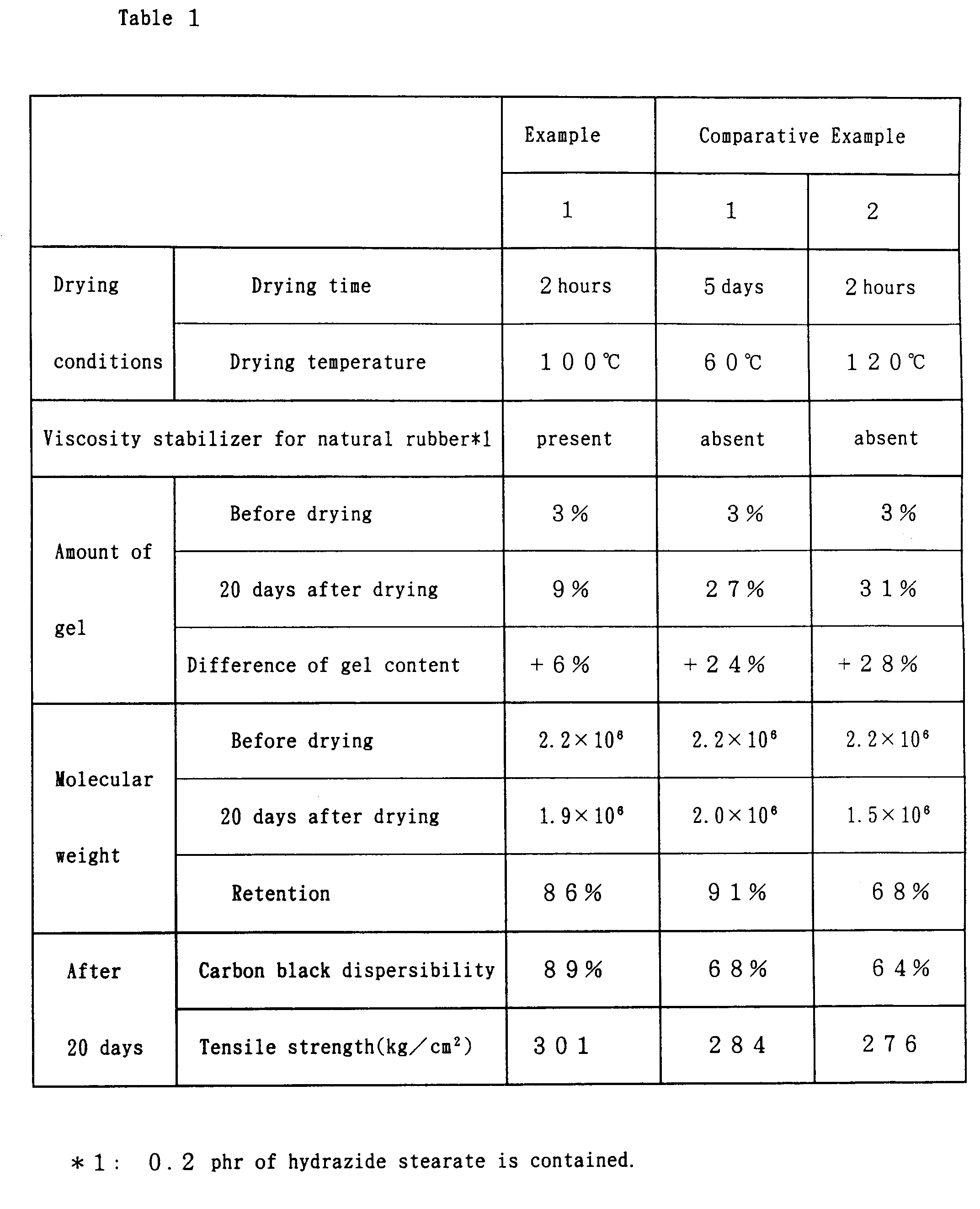EP0613924A1 Natural rubber treated with viscosity stabilizers and