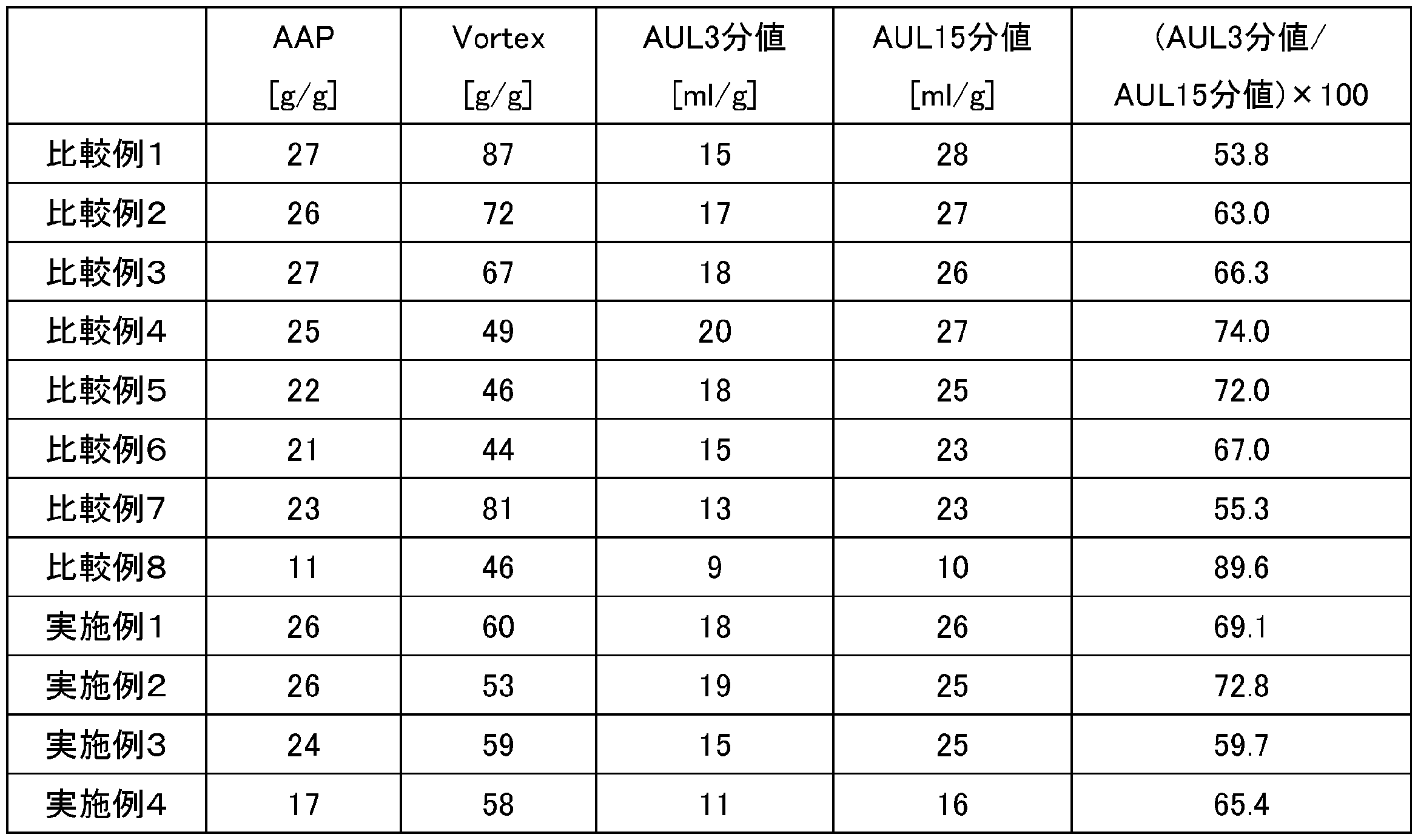 Figure JPOXMLDOC01-appb-T000003