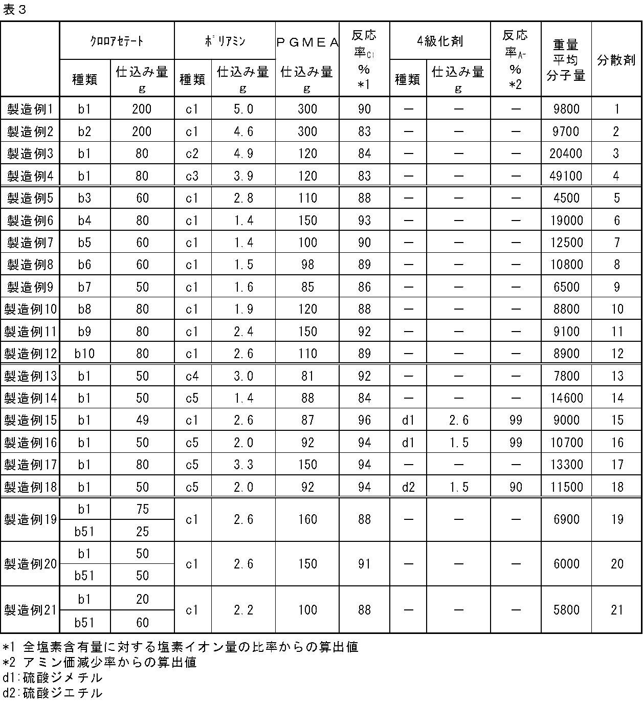 Figure JPOXMLDOC01-appb-T000055