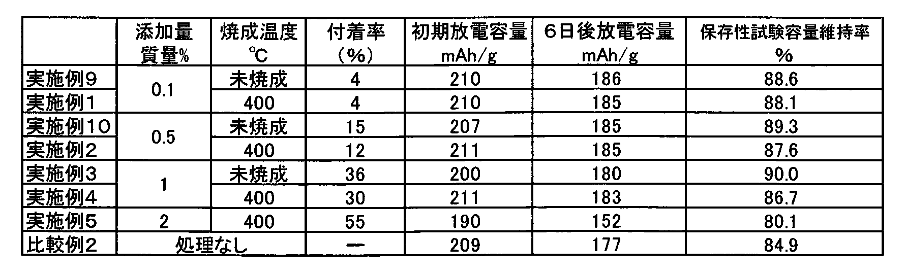 Figure JPOXMLDOC01-appb-T000004