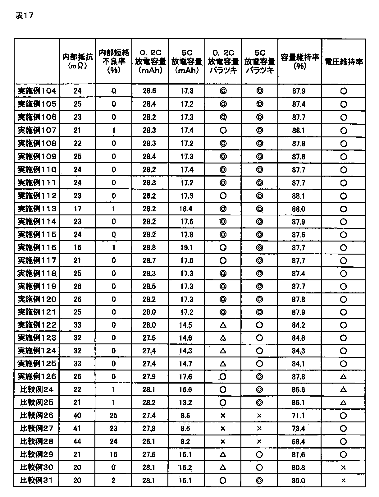 Figure JPOXMLDOC01-appb-T000017