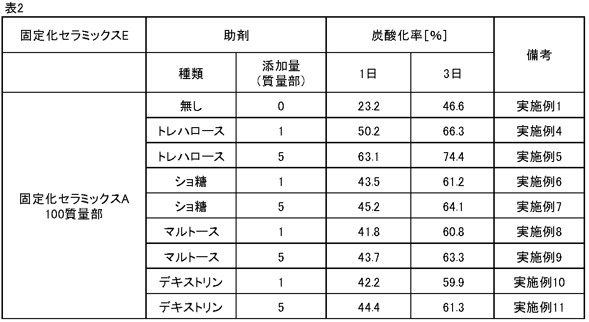 Figure JPOXMLDOC01-appb-T000002