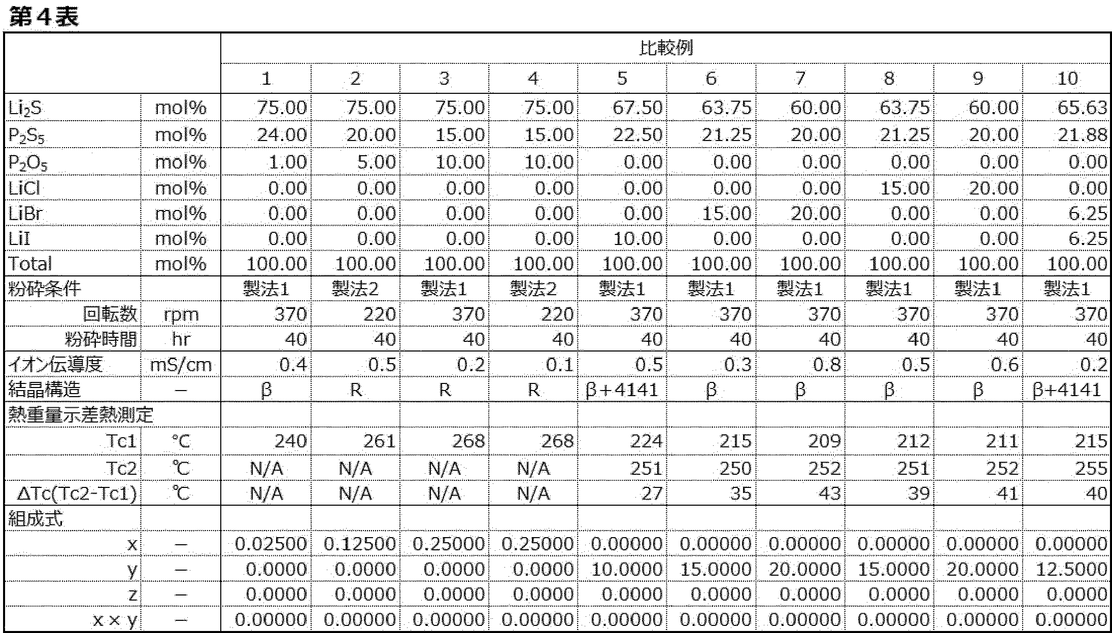 Figure JPOXMLDOC01-appb-T000004