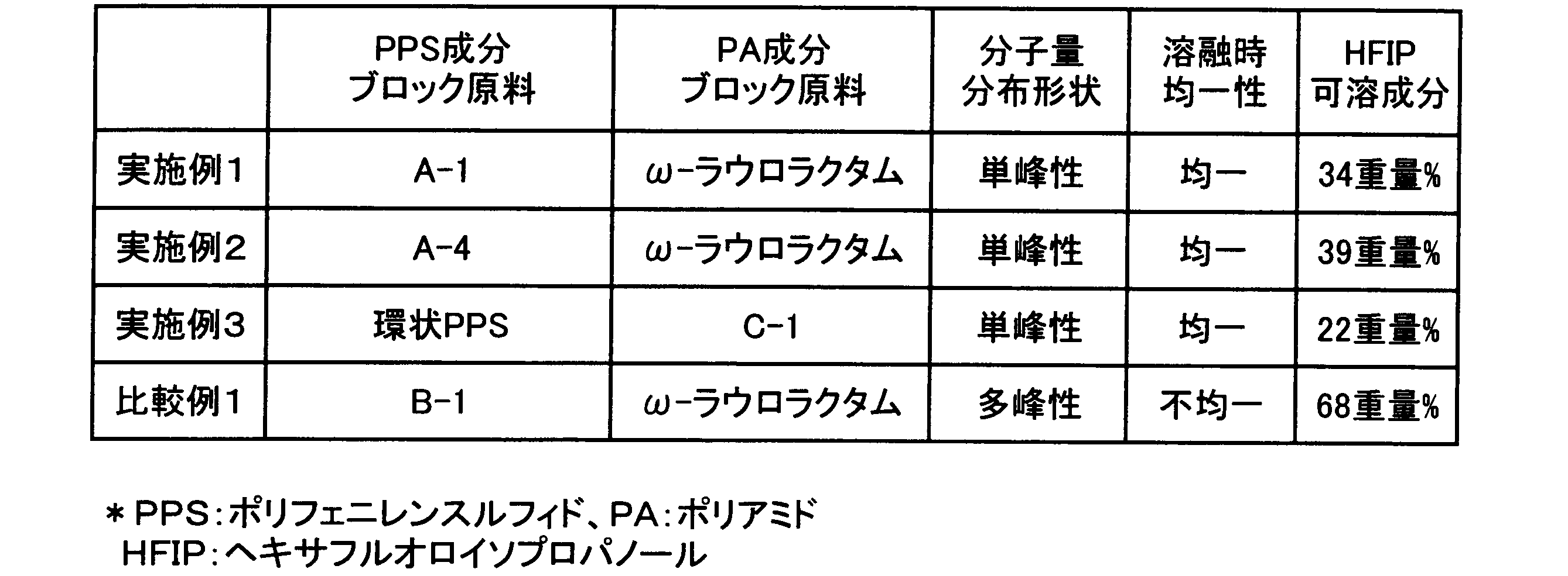 Figure JPOXMLDOC01-appb-T000001