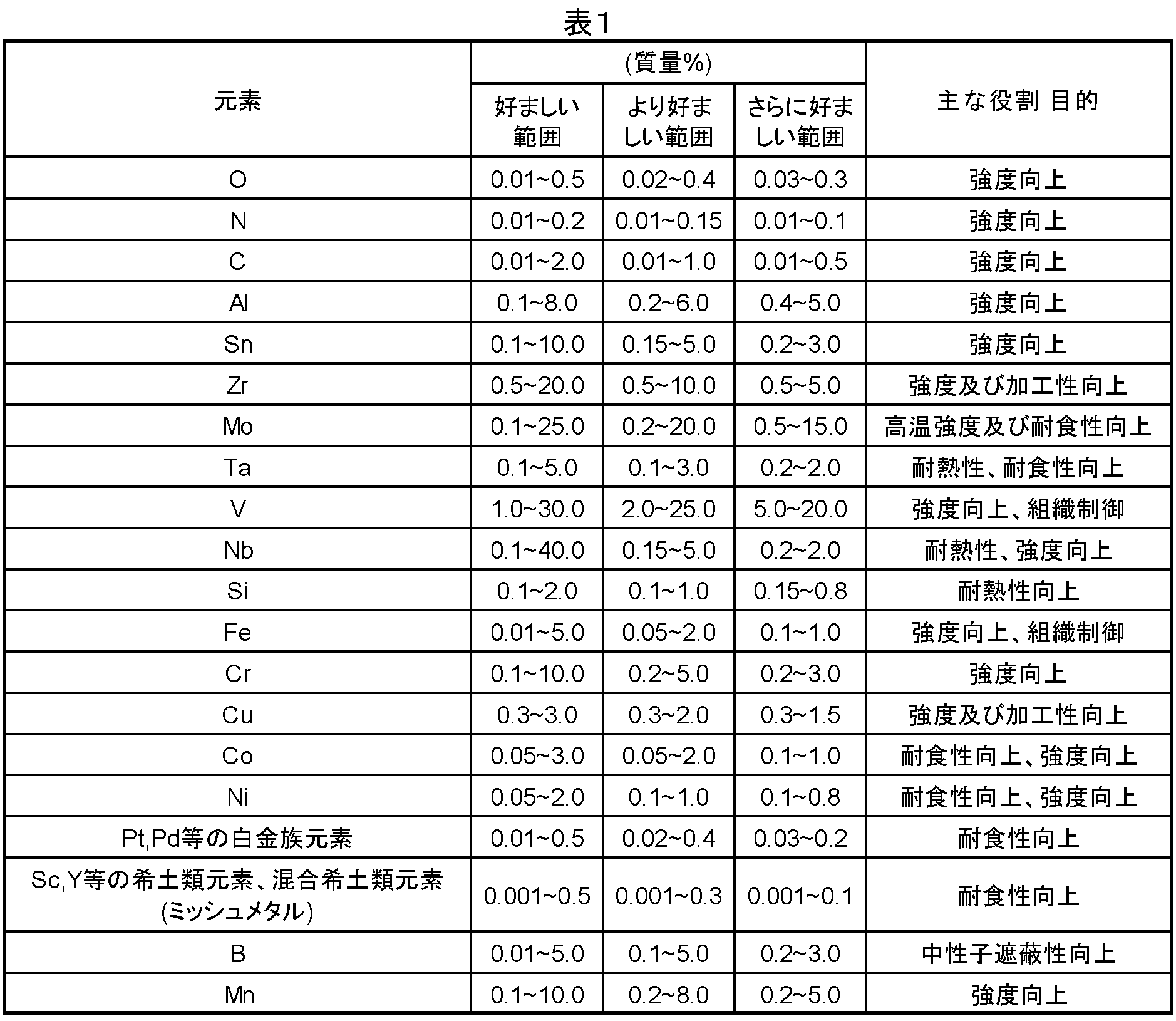 Figure JPOXMLDOC01-appb-T000001