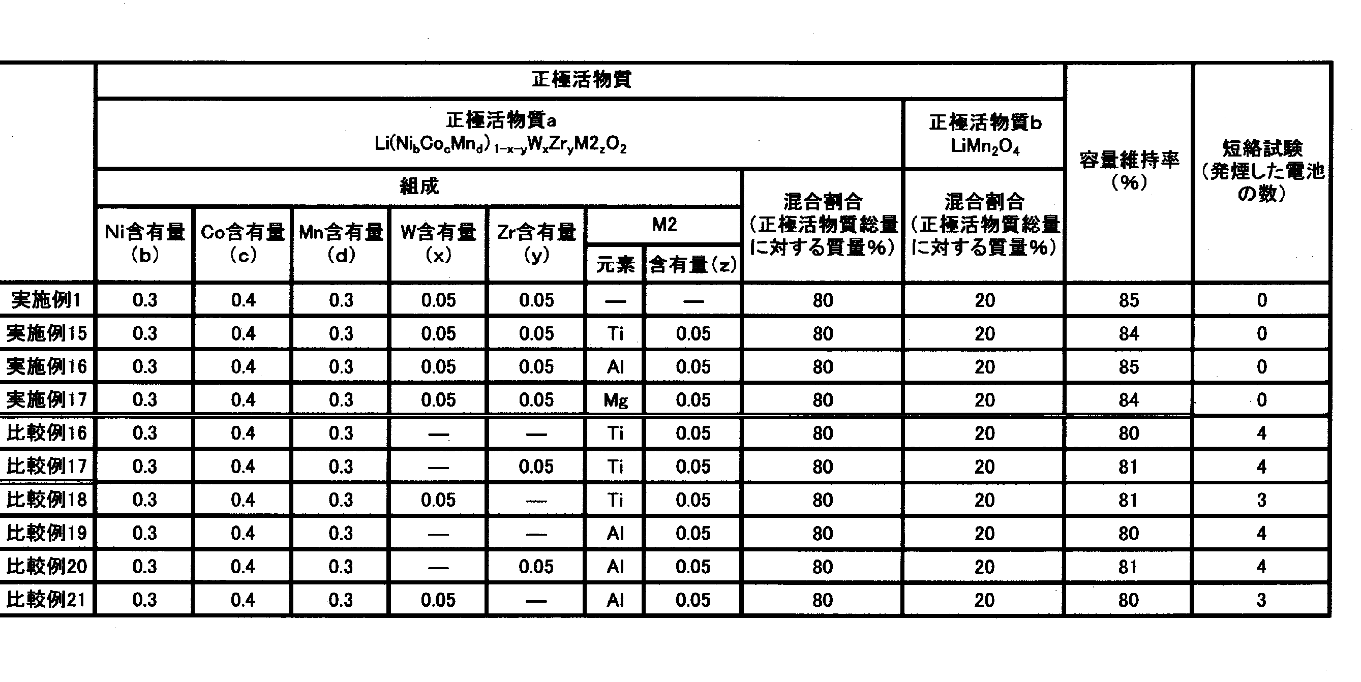 Figure JPOXMLDOC01-appb-T000004