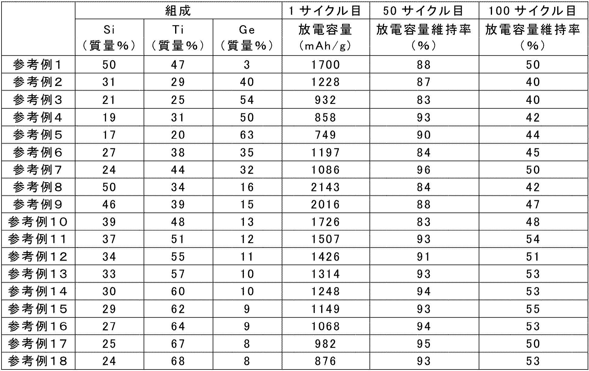 Figure JPOXMLDOC01-appb-T000024