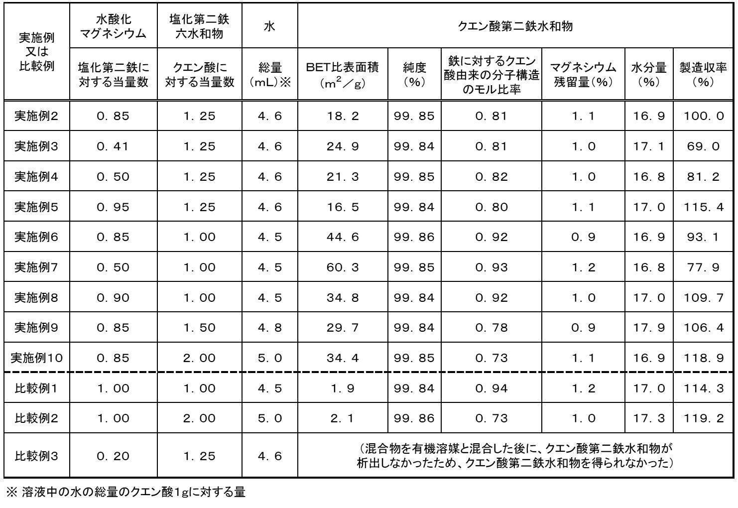 Figure JPOXMLDOC01-appb-T000002