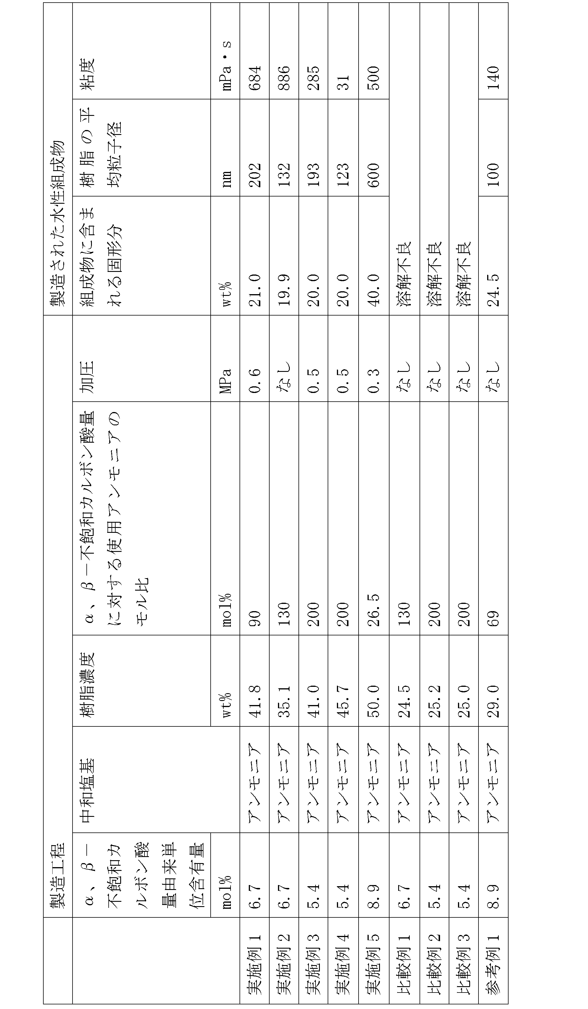 Figure JPOXMLDOC01-appb-T000003