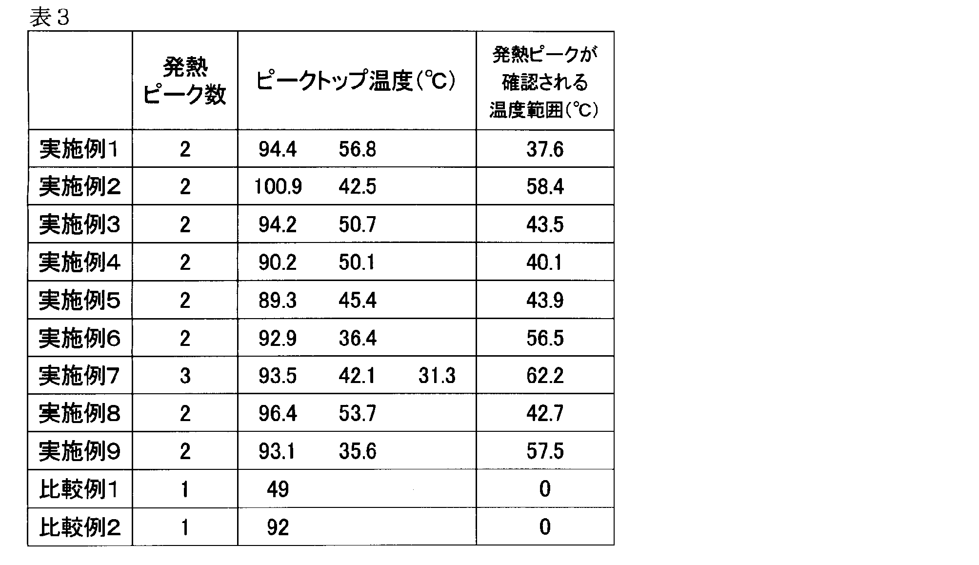 Figure JPOXMLDOC01-appb-T000003