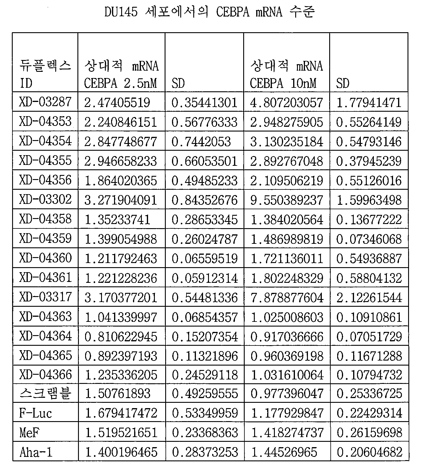 KR20170136542A - C/EBP 알파 saRNA 조성물 및 사용 방법 - Google Patents