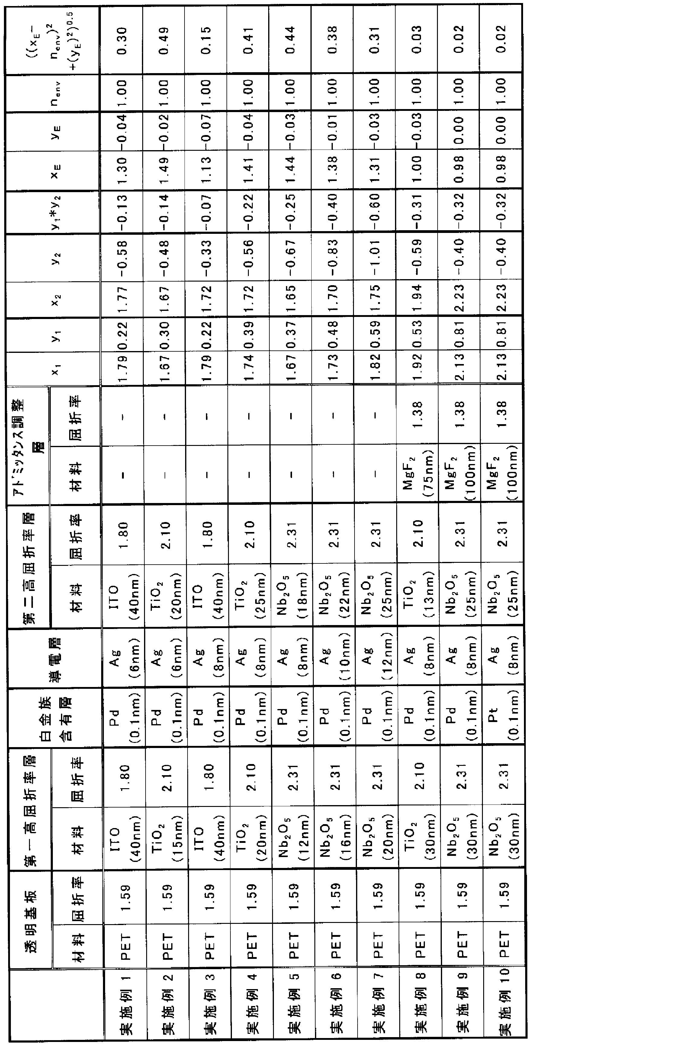 Figure JPOXMLDOC01-appb-T000001