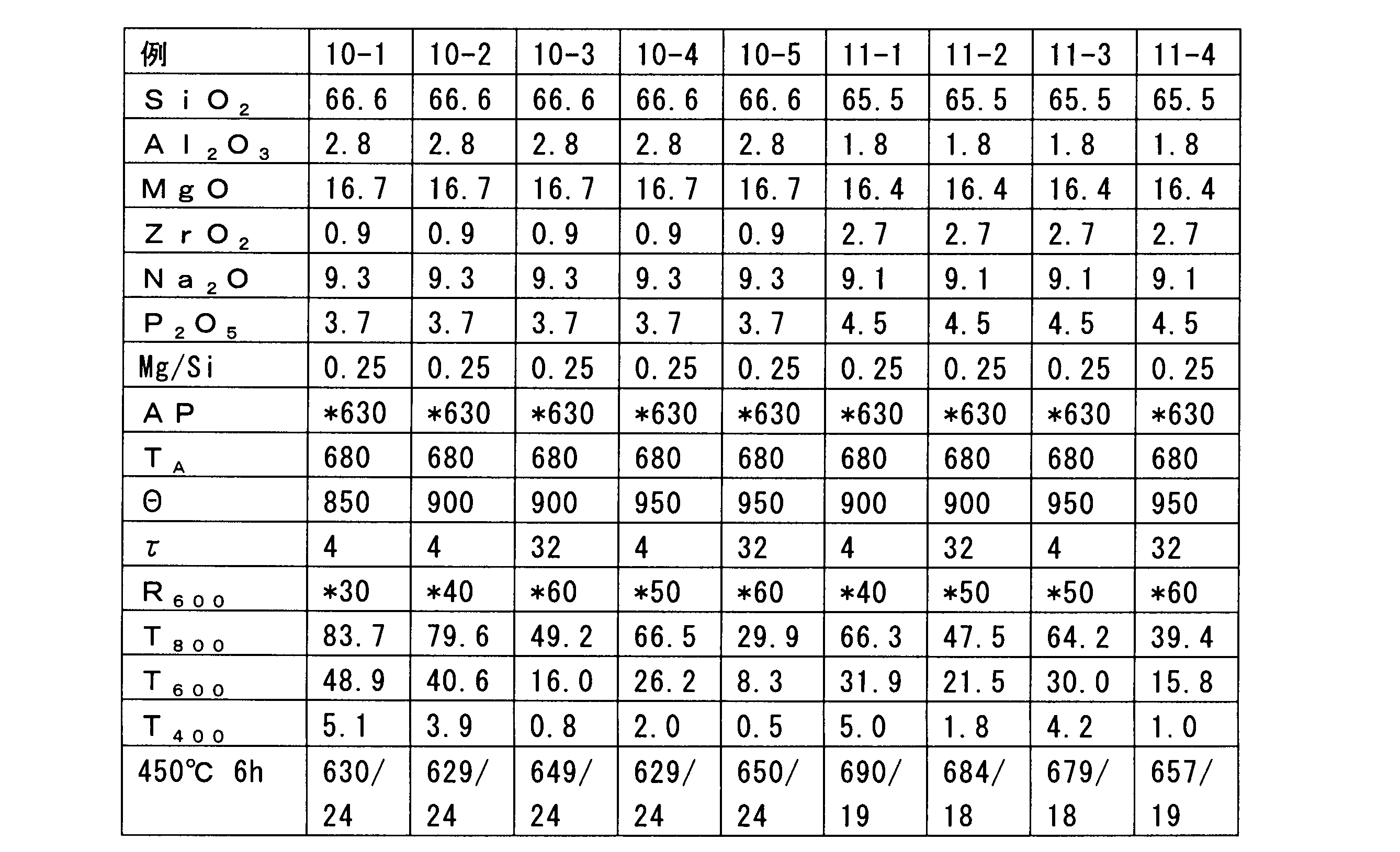 Figure JPOXMLDOC01-appb-T000003