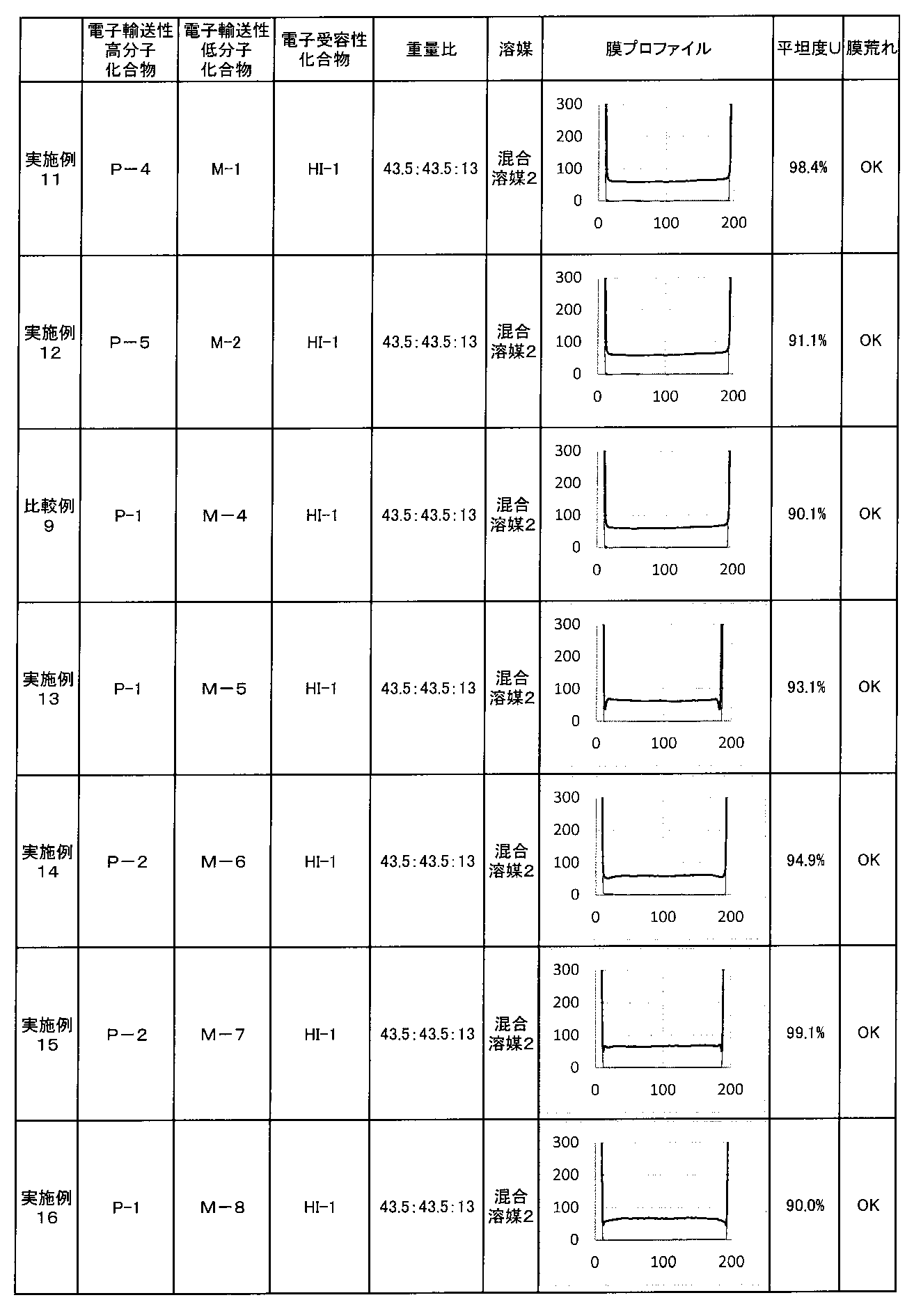 Figure JPOXMLDOC01-appb-T000166