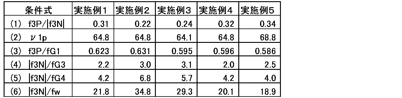 Figure JPOXMLDOC01-appb-T000016